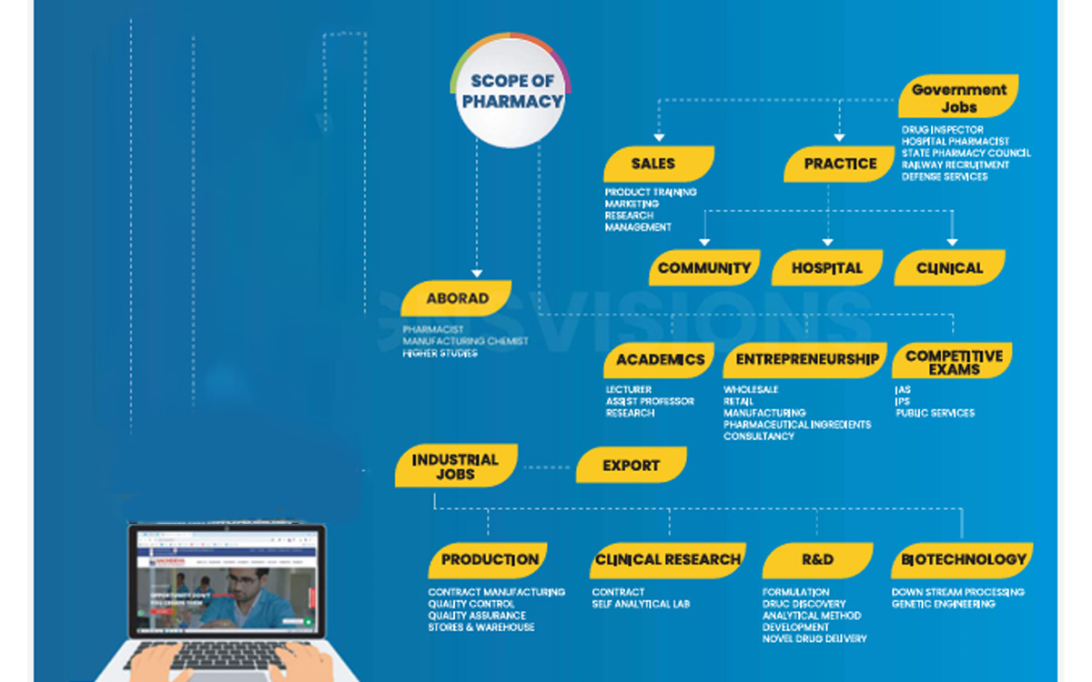 Scope of Pharmacy